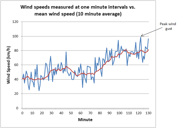 What Is A Fresh Wind MetService Blog